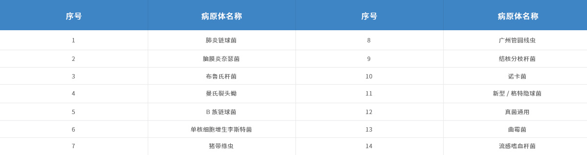 产品参数-脑炎检测-C-套餐：十四种非病毒性脑炎病原体.jpg